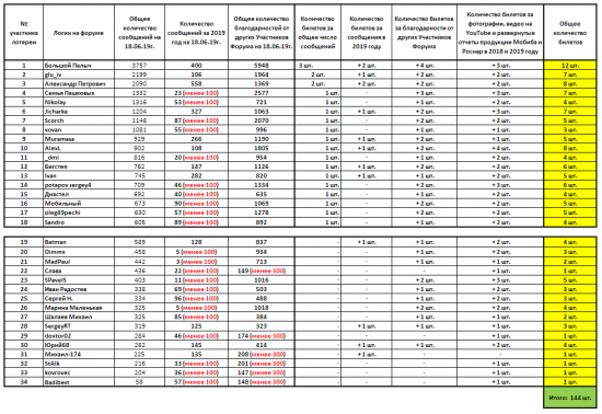 Список Участников лотереи 2019 года от компании Мобиба