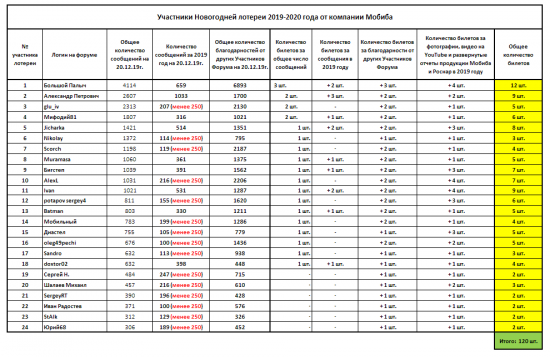 Участники новогодней лотереи 2019-2020 года.png (54.8 КБ) 2795 просмотров Список Участников новогодней лотереи 2019-2020 года от компании Мобиба