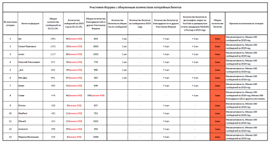 Участники с обнуленным количеством билетов.png (61.33 КБ) 2795 просмотров Список Участников Форума оставшихся без лотерейных билетов