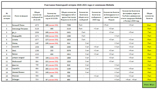 Участники Новогодней лотереи 2020-2021 года от компании Мобиба.png (34.73 КБ) 2941 просмотр Список Участников новогодней лотереи 2020-2021 года от компании Мобиба