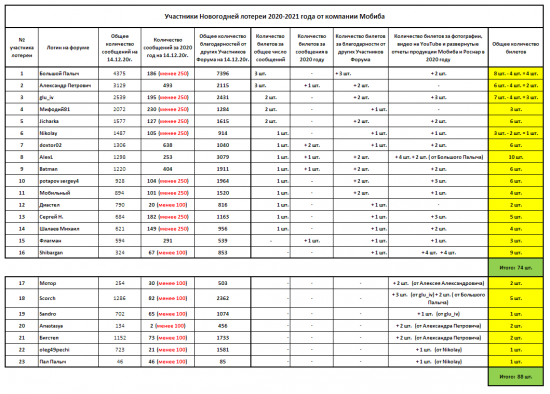 Обновленный список участников Новогодней лотереи 2020-2021 года от компании Мобиба.png (61.82 КБ) 4445 просмотров Обновленный список участников Новогодней лотереи 2020-2021 года от компании Мобиба