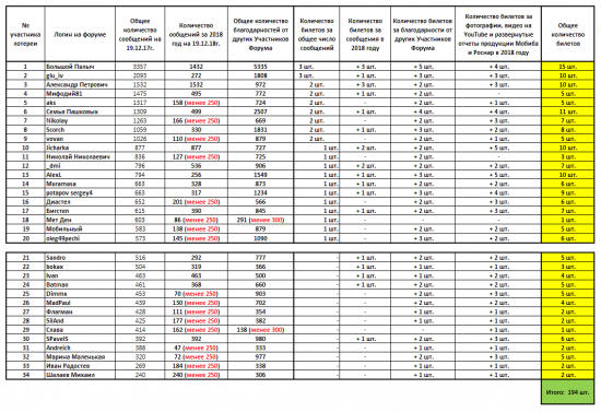 Список Участников Новогодней лотереи 2018-2019 года от компании Мобиба.png