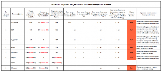 Список Участников Форума с обнуленным количеством лотерейных билетов.png