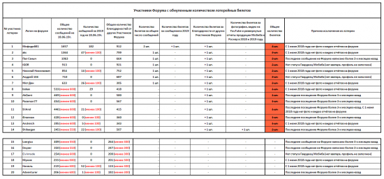 Список Участников Форума оставшихся без лотерейных билетов.png