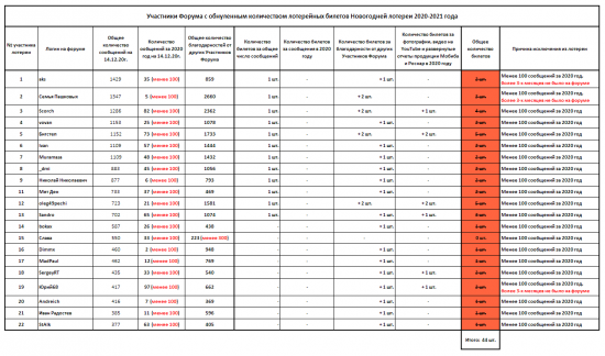 Участники Форума с обнуленным количеством лотерейных билетов Новогодней лотерее 2020-2021 года.png