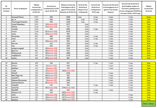 Список Участников лотереи 2019 года от компании Мобиба.png