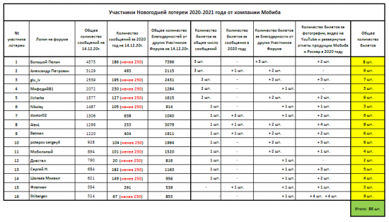 Участники Новогодней лотереи 2020-2021 года от компании Мобиба.png